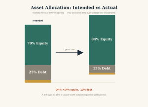 asset allocation