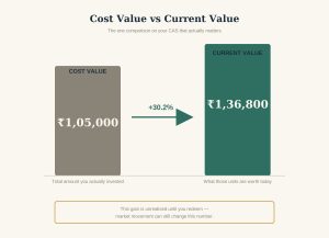cost vs current value