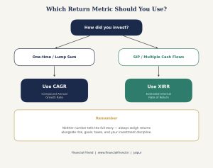 cagr-xirr-decision-guide