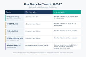 gold-vs-equity-tax-2026-27