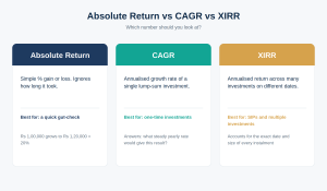 absolute-vs-cagr-vs-xirr