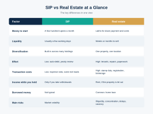 -sip-vs-real-estate-at-a-glance