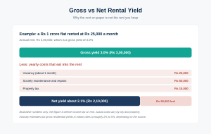 -gross-vs-net-rental-yield